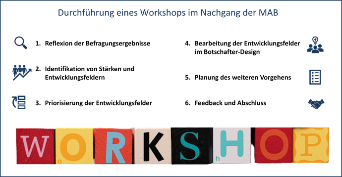 Ablauf Workshop